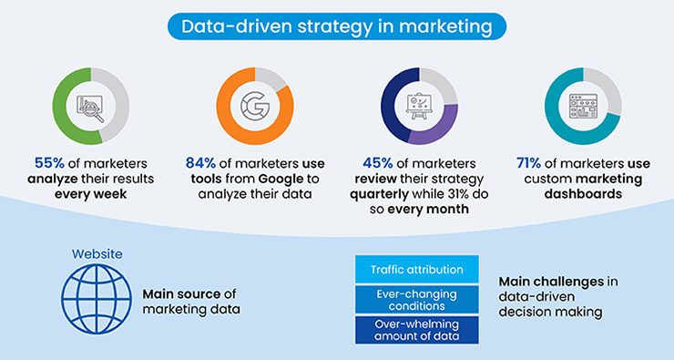 Data Driven Strategy in Marketing