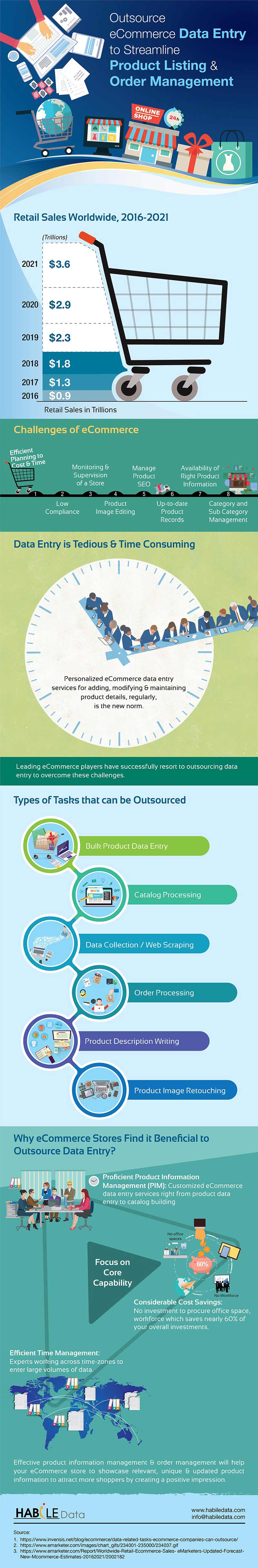 Outsource eCommerce Data Entry to Streamline Product Listing - Infographic