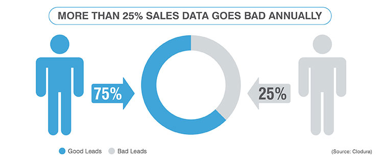statistics on sales data decay