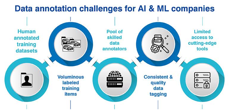 Data Annotation Challenges for AI ML companies