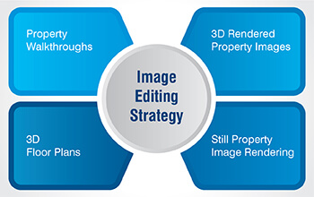 Image editing strategy