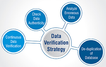 list verification and authentication