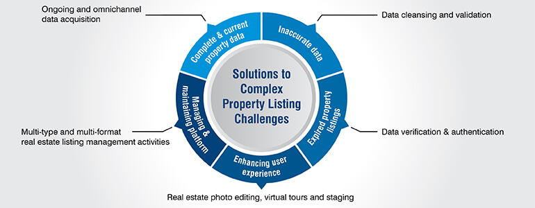 solutions to complex property listing challenges