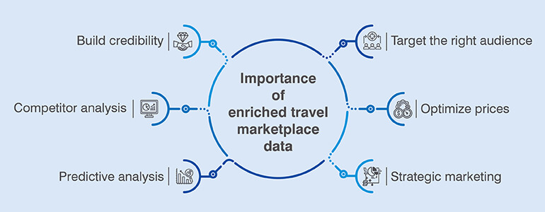 importance of enriched travel marketplace data