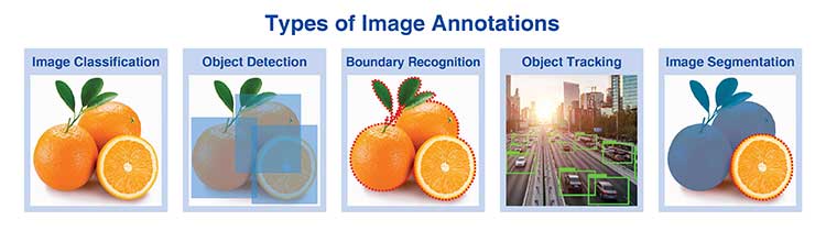 image annotation types
