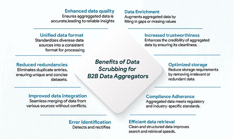 benefits of data scrubbing for b2b data aggregators