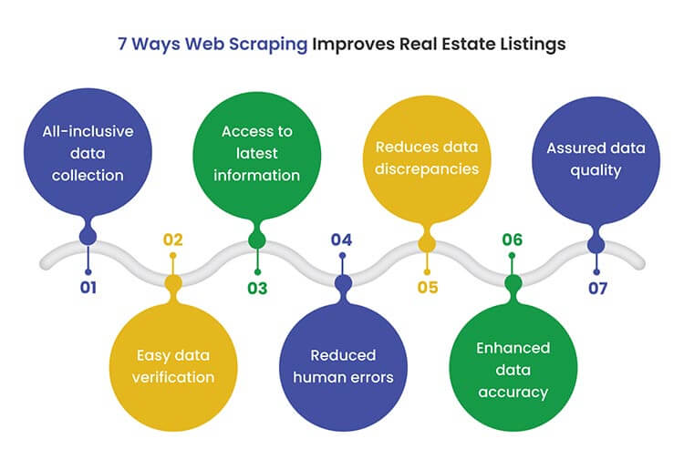 how web scraping improves real estate listings