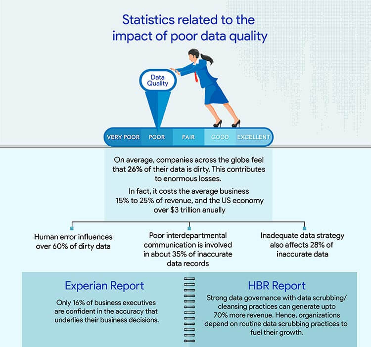 statistics related to the impact of poor data quality