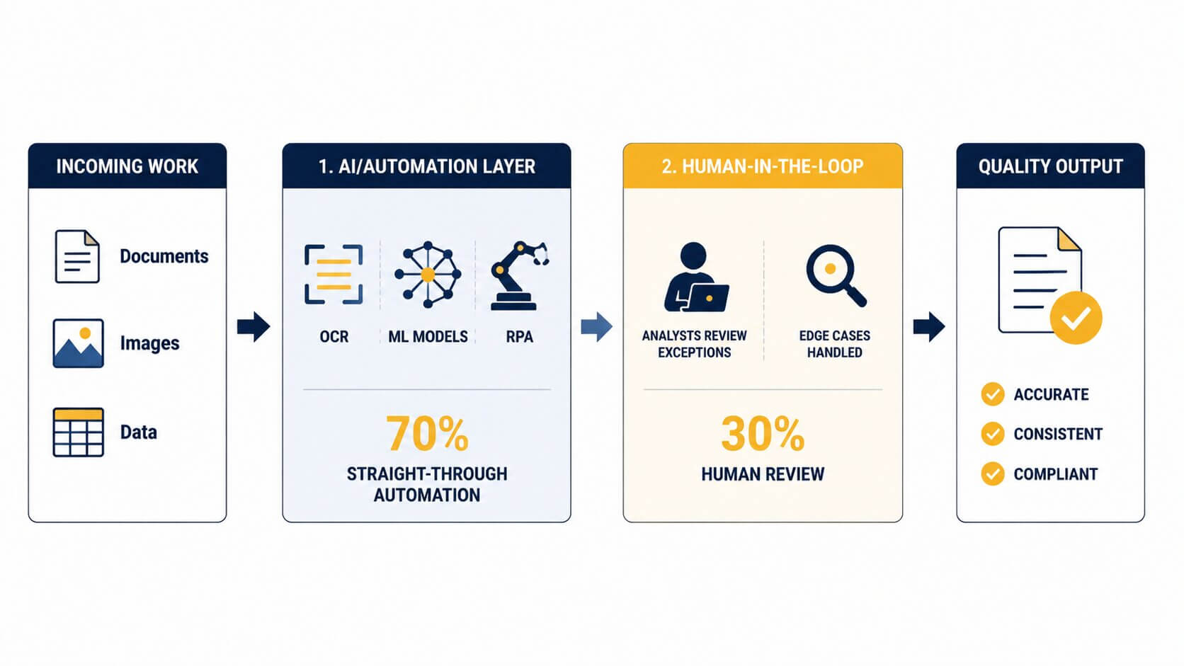 ai-human-hybrid-Outsourcing Workflow With Humans Handling Exceptions
