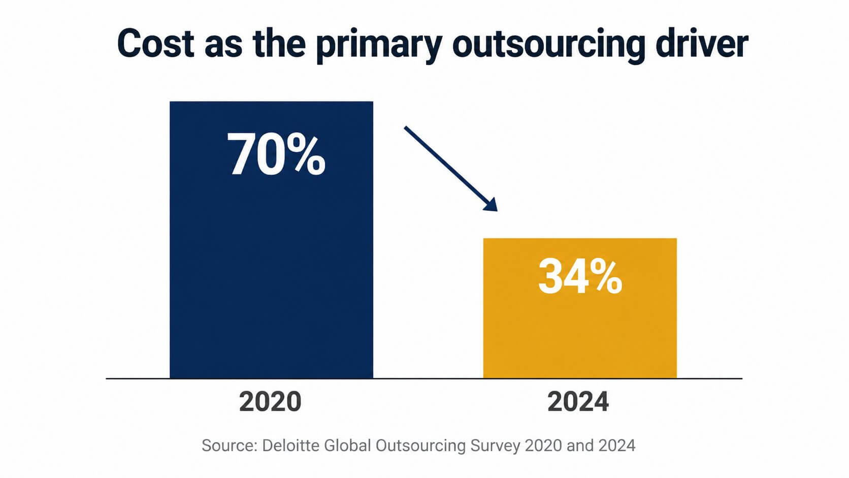 Chart Showing Cost as Primary Outsourcing Driver