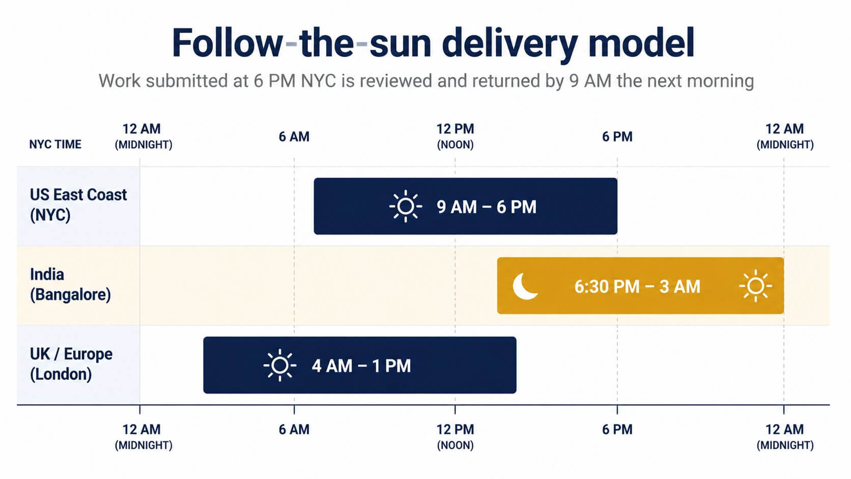 Follow the Sun Timeline