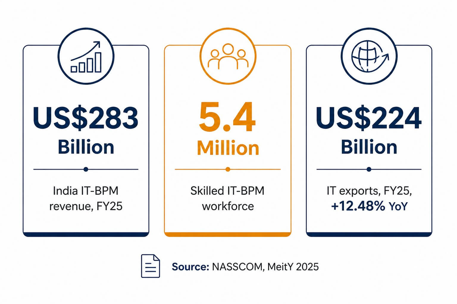 India it BPM Sector Key Statistics for 2025