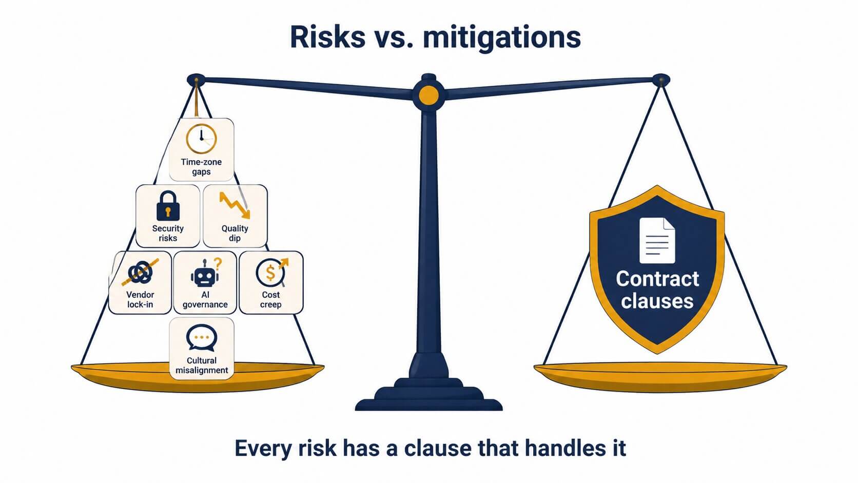 visual-showing-seven-outsourcing-risks-Balanced Against Contractual Mitigations