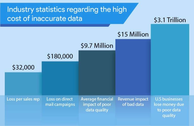 Data Cleansing: Combating the (Real) Cost of Bad Data