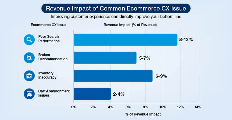 Revenue Impact of Common Ecommerce CX Issues