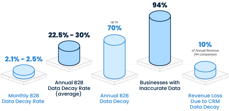 data decay statistics