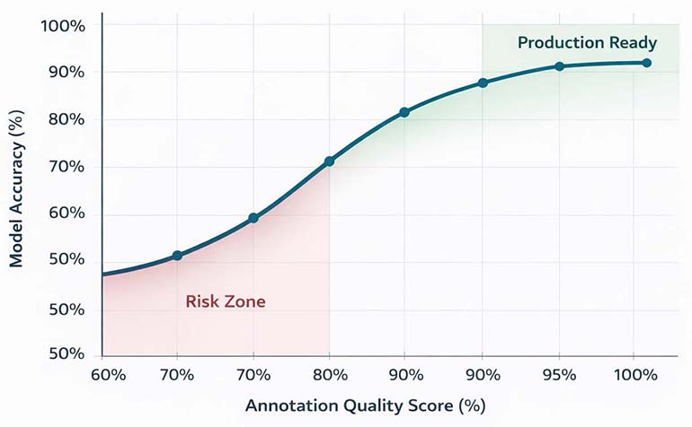 Annotation Quality Vs Model Accuracy Chart