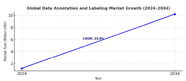 Data Annotation and Labeling market