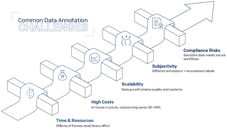 Challenges of Data Annotation