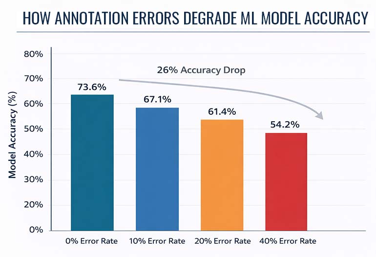 Model Accuracy Degradation Error Rates