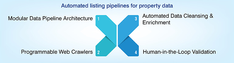 Automated listing pipelines for property data