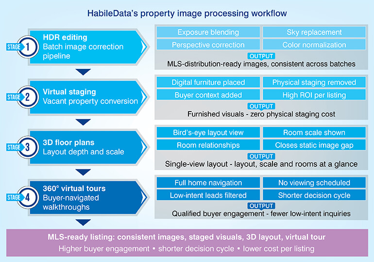 HabileData’s property image processing workflow
