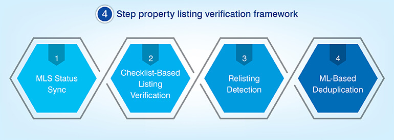 Property listing verification framework
