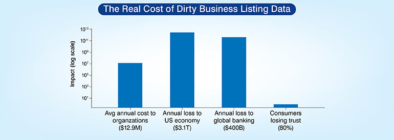 Real Cost of Dirty Business Listing Data
