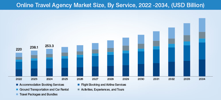 Online Travel Agency Market Size