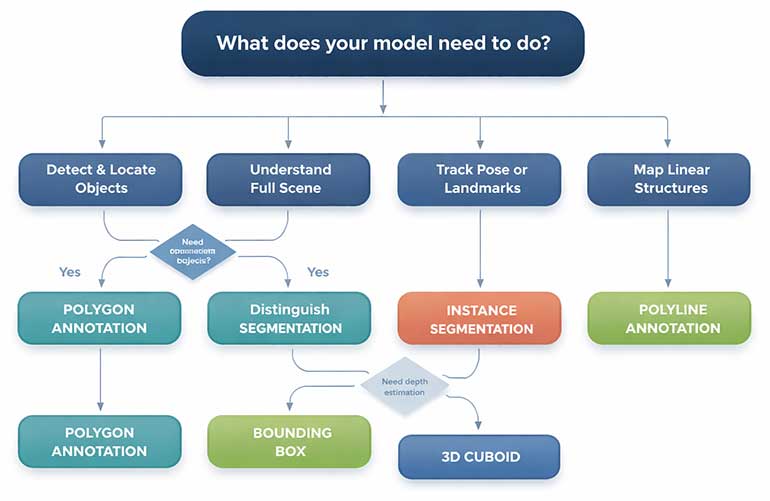 Annotation Type Decision Tree