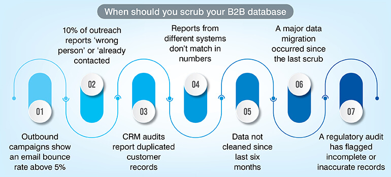 When should you scrub your B2B database