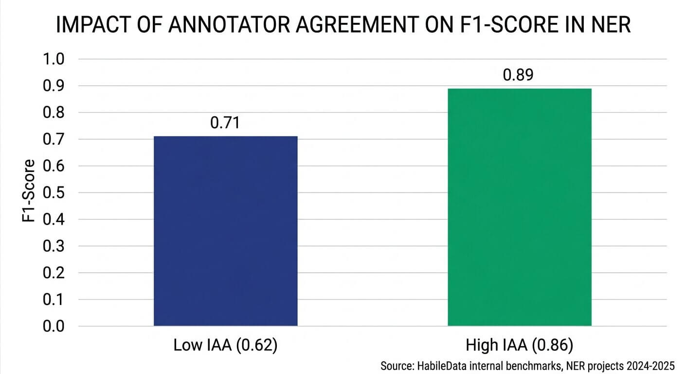 Why Annotation Quality Matters