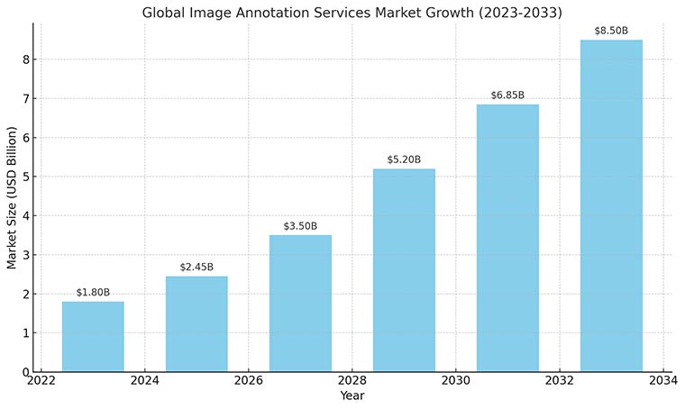 Image annotation market size