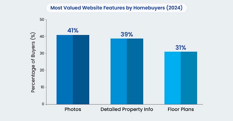 Most valued website features by homebuyers statistics