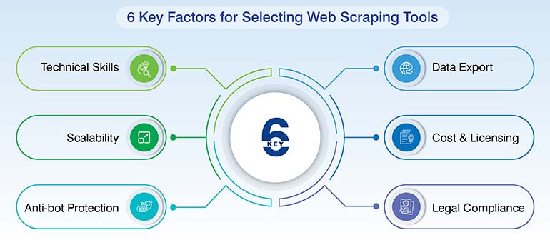 how to select web scraping tools