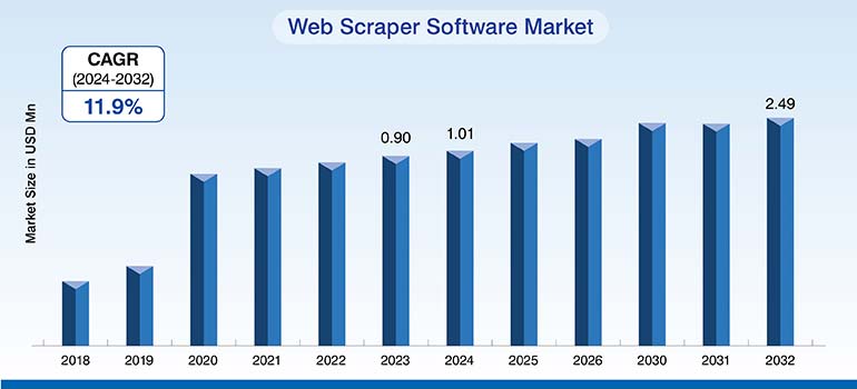 web scraper market statistics