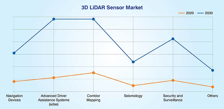 3D LiDAR Sensor Market