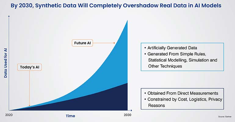 Future of Synthetic Data Generation