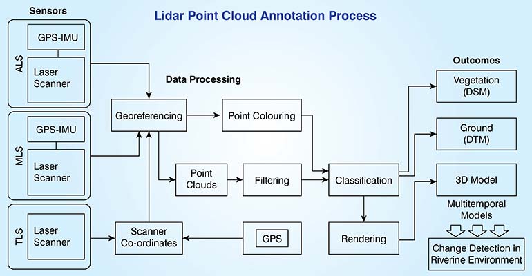 LiDAR Point Cloud Annotation Process