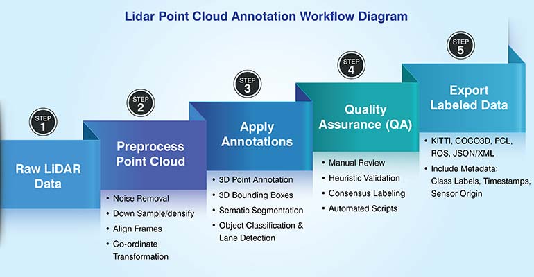 LiDAR Point Cloud Annotation Workflow Diagram
