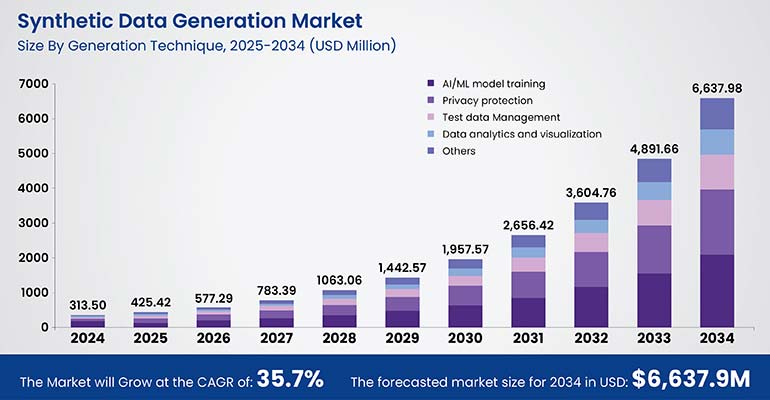 Synthetic Data Generation Market Size