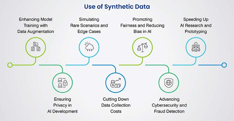 Use of Synthetic Data