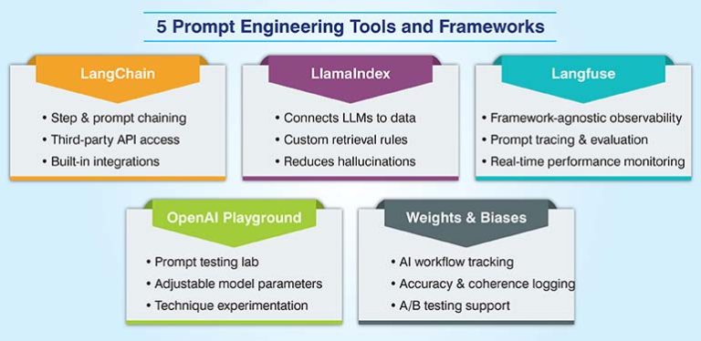 What is Prompt Engineering? Tips, Tools and Examples