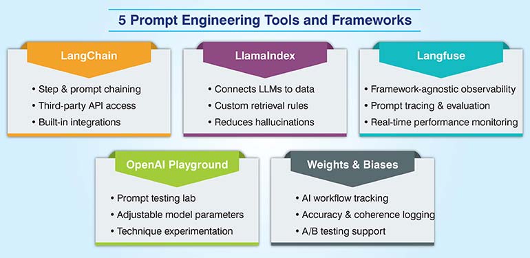 5 Prompt Engineering Tools and Frameworks