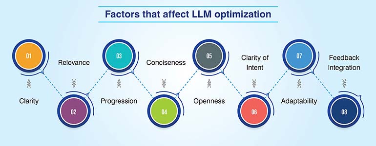 Factors That Affect LLM Optimization