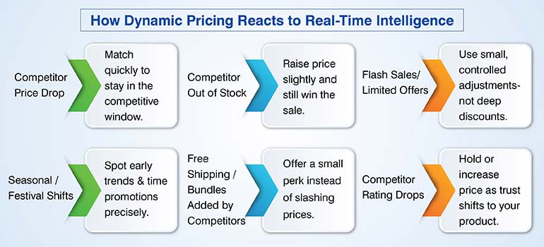 How Dynamic Pricing Reacts to Real-Time Intelligence