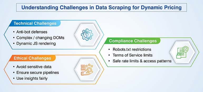 Understanding Challenges in Data Scraping for Dynamic Pricing