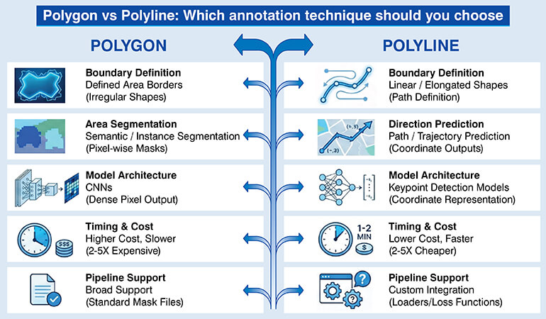 Polygon vs Polyline: Which annotation technique should you choose