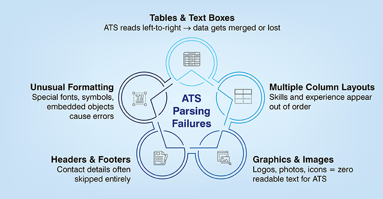 ATS Parsing Failures