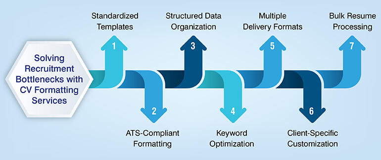 Solving Recruitment Bottlenecks with CV Formatting Services